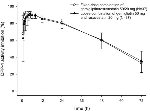 Figure 2 Mean plasma DPP-4 activity inhibition from baseline–time profiles after administration of a fixed-dose combination and loose combination of gemigliptin and rosuvastatin. Error bars represent standard deviations.