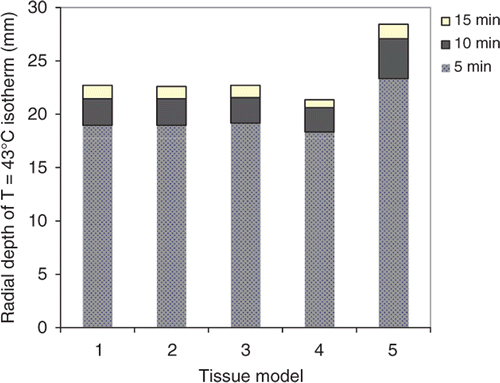 Figure 5. Radial depth of the extents of thermal toxicity, as indicated by T = 43°C isotherm, after 5–15 min thermal ablations with a 180° interstitial applicator in prostate target, simulated using tissue models 1–5.