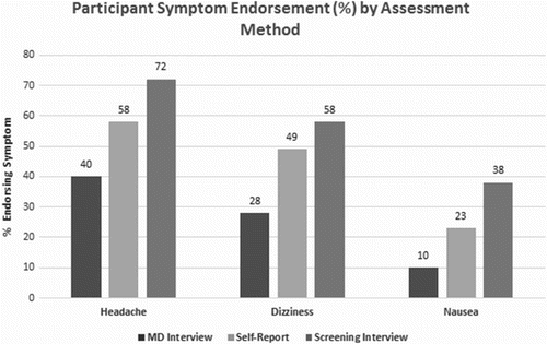 Figure 1. Participant symptom endorsement (%) by assessment method (n = 191). Note: There was a significant difference in symptom endorsement by assessment method at p < .01 for all symptoms.