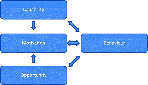 Figure 1. The COM-B model of behaviour.