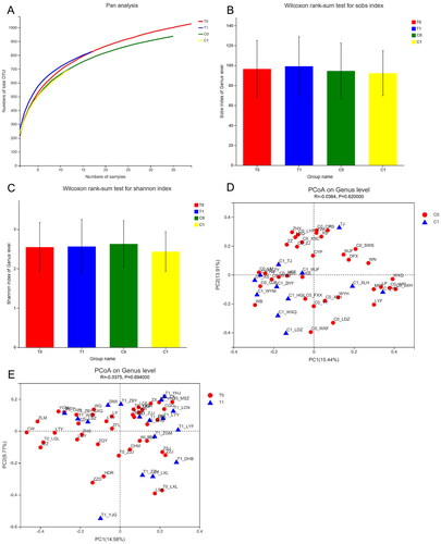 Figure 2. (A) The rarefaction analysis between the number of samples and the number of OTUs. (B–C) Phylogenetic diversity of the gut microbiome between patients in the control and YSHS group at baseline (C0, T0) and at 4-month follow-up (C1, T1) according to the Sobs and Shannon index. (D) Principal Coordinate Analysis (PCoA) of the gut microbiota of patients in the control group at baseline (C0) and at 4-month follow-up (C1). (E) Principal Coordinates Analysis (PCoA) of the gut microbiota of patients in the YSHS group at baseline (T0) and 4-month follow-up (T1).