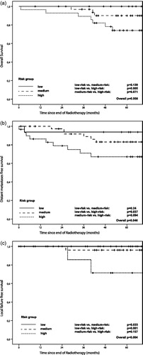 Figure 1. Kaplan–Meier estimates for overall survival (a), distant-metastases-free survival (b) and local control after nomogram-based division of patients into a low-, medium- and high-risk groups. Survival-curves were compared using the log-rank test.