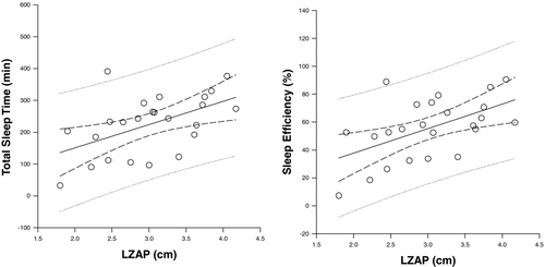 Figure 2.  There was a positive correlation between both total sleep time and sleep efficiency and the length of the zone of apposition of the diaphragm (LZAP) (r = 0.5, p = 0.01 and r = 0.5, p = 0.01, respectively).