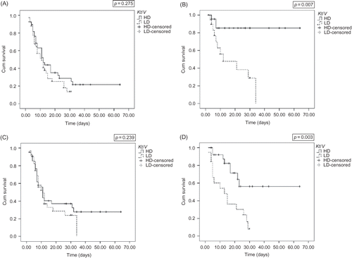 Figure 1.  Survival curves of septic and non-septic patients [(A) and (B), respectively] and oliguric and non-oliguric patients [(C) and (D), respectively], according to the intensity of delivered dialysis dose.