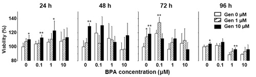 Figure 5. Viability of human macrophages after treating with BPA and/or genistein (GEN) at different concentrations and for different durations (n = 5, mean ± SD). *p < 0.05, **p < 0.01 vs. GEN (0 µM).
