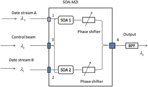 Figure 1. Schematic diagram of the dual SOA-MZI-based XOR gate. BPF: bandpass filter centered at λ2. Two phase shifters are used to induce a π phase difference at two arms.