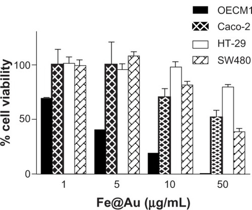 Figure 1 Bar graph illustrating the different cytotoxicity of Fe@Au nanoparticles in CRC and OECM1 cells, as assessed with the WST-1 assay.Notes: The CRC cell lines Caco-2, HT-29, and SW480 are directly compared with the OECM1 oral cancer cell line. From this graph, it becomes clear that CRC cells are less sensitive to Fe@Au treatment (Caco-2 cells, P = 0.0253; HT-29, P = 0.0376; SW480, P = 0.0601; t-test), compared to OECM1 cells.Abbreviations: CRC, colorectal cancer; Fe, iron; Au, gold; WST-1, water-soluble tetrazolium salt.