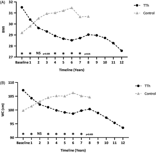 Figure 6. BMI (A) and waist circumference (B) of 321 hypogonadal men on long-term treatment with testosterone undecanoate and 184 untreated hypogonadal controls. *p < 0.0001 between groups.