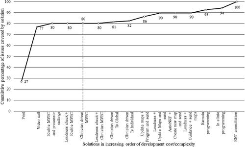 Figure 1. Cumulative coverage of issues by remote care solutions when plotted in increasing order of implementation cost/complexity. The solutions up to the dashed vertical line denotes the feature set selected for Remote Assist. Abbreviations: MVBT = Master volume, bass and treble; T = Threshold; AutoNRT = Automatic neural response telemetry; ENT = Ear Nose and throat.