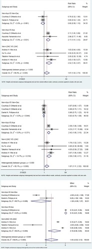 Figure 3. Meta-analysis for CR, CR/CRi and OS rates of the overall study. (a) CR rate; (b) CR/CRi rates; (c) OS rate. Note: CR: complete remission; CRi: complete remission with incomplete recovery; OS: overall survival; Ven: Venetoclax; Aza: Azacitidine; Dec: Decitabine; LDAC: Low-dose cytarabine.