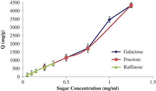 Figure 8. Effect of sugar concentrations on the sugar adsorption efficiency of p(HEMA)-APTES-PBA nanoparticles. Temperature: 25°C; pH: 7.0; p(HEMA) concentration: 0.1 mg/mL; PBA concentration: 0.1 μg/mL.