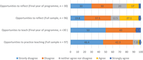 Figure 2. Provision of teaching and practice opportunities across stages of programme expressed as a percentage of responses for each question.