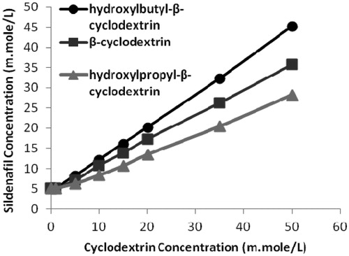 Figure 1. The phase solubility diagrams of sildenafil citrate with different concentrations of the three β-cyclodextrin carriers.