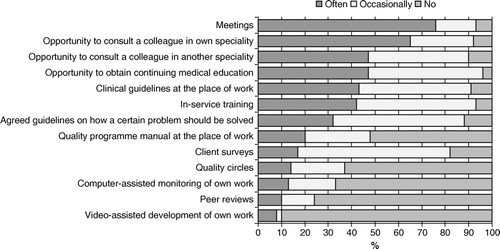 Figure 1.  Primary healthcare doctors in the Physician 2003 study: Are the following quality assurance and quality improvement methods available at your place of work? Distribution (%) of answers.