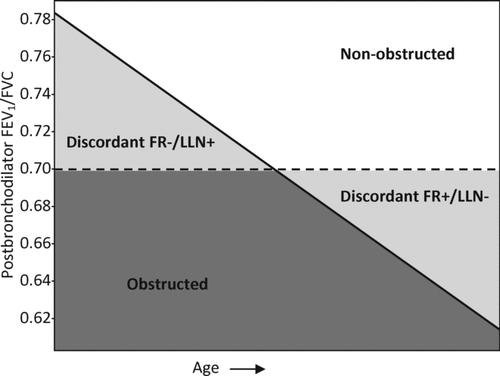 Figure 2.  Airflow limitation according to the fixed ratio (FR) — and lower limit of normal (LLN) —.