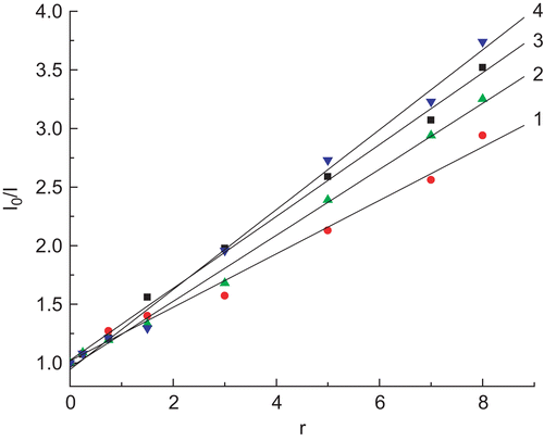 Figure 7.  Stern–Volmer quenching plots of complexes 1, 2, 3, and 4 with values of slope 0.228 (1), 0.282 (2), 0.307 (3), and 0.341 (4).