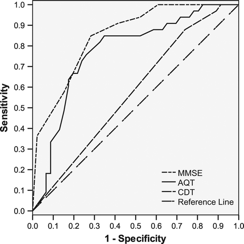 Figure 1. Receiver operating characteristic (ROC) curve. Null hypothesis: true area = 0.5. Area under curve (AUC): AQT = 0.773; MMSE = 0.849; and CDT = 0.574.