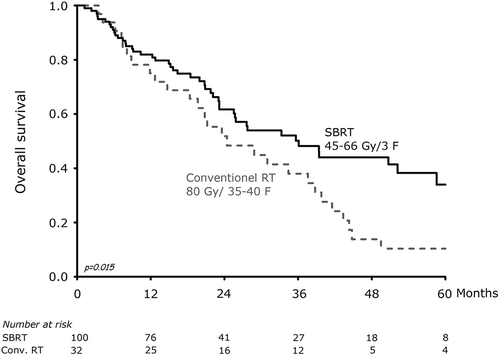 Figure 1. Kaplan-Meier survival curve of overall survival after convention radiation therapy and stereotactic body radiotherapy.