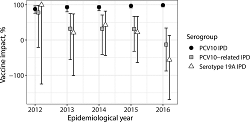 Figure 5. Overall impact against PCV10, PCV10-related and serotype 19A IPD among vaccine-eligible children in Finland in years 2012–2016