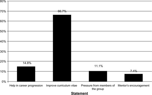 Figure 1 Reasons for publishing the community medicine research project reported by medical students in Kuwait University during the academic year 2012/2013.