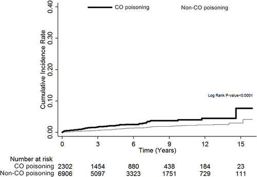 Figure 2 Comparison of the risk for hyperglycemic crises between diabetic patients with and without CO poisoning using Kaplan-Meier’s method and Log rank test.