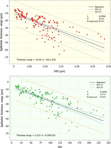 Figure 5 Scatter and fitted-line plots of topographic epithelial thickness range versus index of height decentration (IHD; top) and index of surface variance (ISV; bottom). Graphs include regression, 95% confidence interval (CI), and 95% prediction interval (PI) lines.