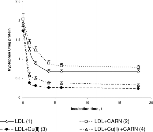 FIGURE 5 The influence of L-carnitine on the content of tryptophan in native and oxidized LDL (n = 6). Statistically significant differences for p <0.05: 1 h: 1–2,3,4; 2–4; 3–4, 2 h: 1–2,3,4; 2–4; 3–4, 4 h: 1–2,3,4; 2–4 3–4, 6 h: 1–2,3,4; 2–4; 3–4, 18 h: 1–3,4; 2–4.