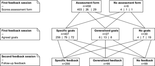 Figure 1. Flow chart of students between first and second feedback sessions.