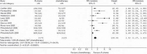 Figure 5. Meta-analysis of complete response for patients receiving rituximab with chemotherapy (R-chemo) or chemotherapy alone. n = number of events; N = number of patients; 95% CI = 95% confidence interval; RR = relative risks; The diamond shows the 95% confidence intervals for the pooled relative risks. Values greater than 1.0 indicate relative risks that favor R-chemo.