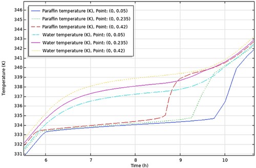 Figure 20. COMSOL results. PCM & HTF temperatures of TES tank using RT58.