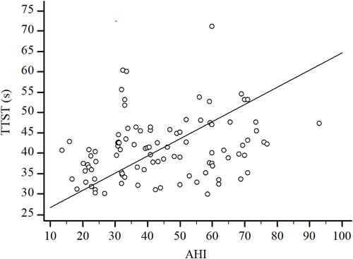 Figure 1 Correlation between speed of perception to visual stimulus and AHI index of patients with OSA.Notes: The scatter plot represents the association of a total test solving time needed to perform the perception to visual stimulus test and the severity of apnea expressed as AHI (r=0.256; P=0.011).Abbreviations: CRD 311, test of speed of perception to visual stimulus; AHI, apnea hypopnea index; TTST, total test solving time.