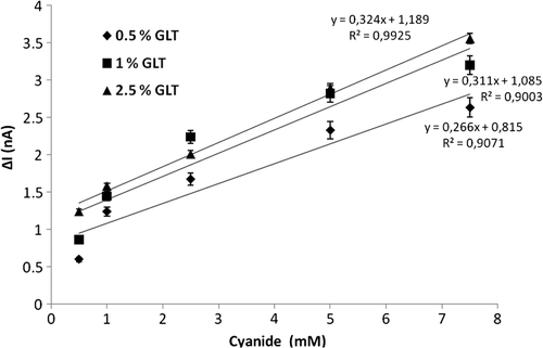Figure 4. The effect of GLT concentration on the biosensor response.