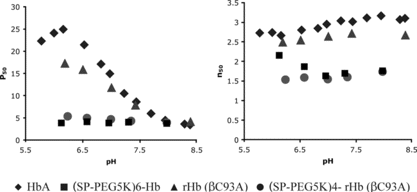 Figure 4 Functional properties of PEGylated Hb and rHb(βC93A). Oxygen equilibrium curves of the samples were measured using Hemox Analyzer (TCS Scientific, PA) at 29°C at a hemoglobin tetramer concentration of 0.025 mM.