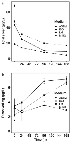 Figure 5. (a) Total silver as a measure for AgNP (n = 1 with 10 replicated measurements; nominal concentration: 100 µg/L) and (b) concentration of Ag+ dissolved from AgNPs assessed with filters of 50 kDa (n = 2 with 10 replicated measurements each; nominal concentration: 100 µg/L) in ASTM, ISO, and Lake Mondsee water after 0, 24, 96, and 168 hr. Dissolved silver from AgNP in MillQ water was only measured at 0 hr. Samples were acidified with HNO3 to pH 1–2, frozen and stored at −20°C until analysis with ICP-MS. Error bars represent standard deviation