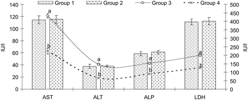 Figure 1.  Levels of serum AST, ALT, ALP and LDH in control and experimental groups of rats. Values expressed as mean ± SD, n = 6. ap < 0.05 compared with group 1; bp < 0.05 compared with group 3. Group 1, control (only vehicle); group 2, ASE (400 mg/kg alone); group 3, D-GalN and LPS 300 mg/kg and 30 µg/kg intoxicated; group 4, pretreatment of ASE 400 mg/kg and D-GalN/LPS.