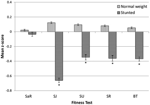 Figure 2. The differences between the physical fitness test scores of children (6–13 years) classified as normal weight compared to those classified as stunted (≤ −2 SD of height-for-age) (WHO, 2007 definitions (World Health Organisation (WHO), Citation2008)). SaR: sit-and-reach; SJ: standing long jump; SU: sit-up; SR: shuttle run; BT: cricket ball throw, significant differences indicated with *.