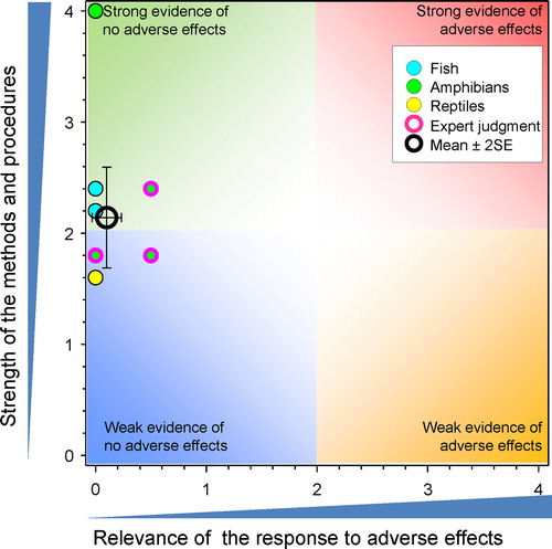 Figure 14. WoE analysis of the effects of atrazine on abnormalities of the ovaries in fish, amphibians and reptiles.