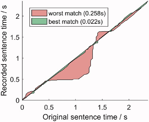 Figure 3. Warping path between the original and two recorded sentences. The best match and the worst match are shown. The size of the shaded surface corresponds to the asynchrony score.
