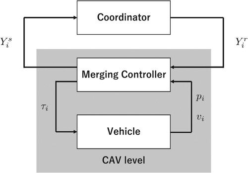 Figure 4. Control Structure.