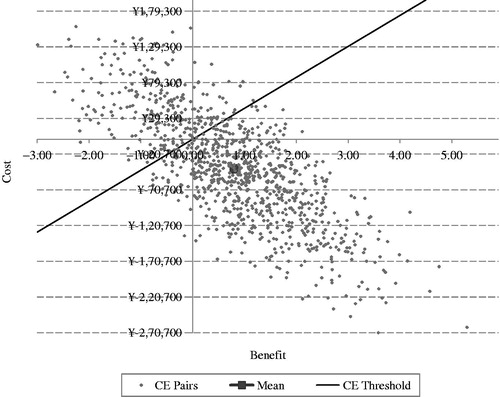 Figure 4. Scatter plot of incremental cost-effectiveness ratios for saxagliptin + metformin vs glimepiride + metformin with a CE threshold value of ¥43,320 (GDP per capita in China in 2013). CE, cost effectiveness; GDP, gross domestic product.
