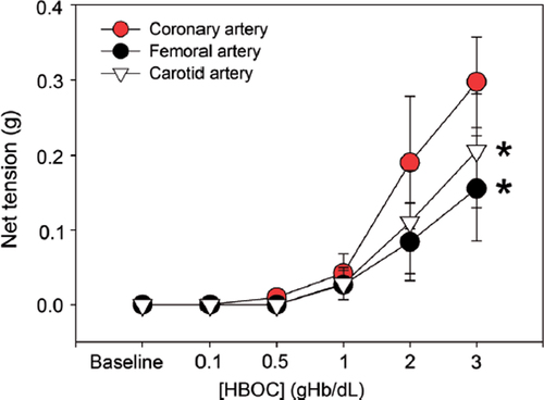 Figure 1. The net tension of femoral artery, carotid artery and coronary artery after incubation with HBOC. Values are presented as mean ± SD (n = 5 to 6 per group). *P < 0.05 versus the coronary artery.