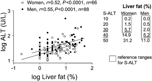 Figure 5 The relationship between liver fat measured with magnetic resonance spectroscopy and serum alanine aminotransferase activity (S‐ALT) in 132 non‐diabetic healthy men and women. Reproduced with permission from Citation4.