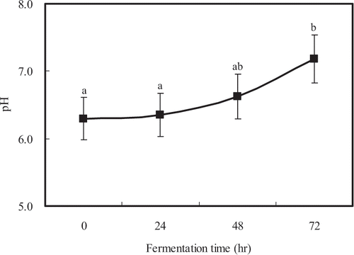 Figure 1 Change of pH during fermentation. Values followed by the same letter are not significantly different (P < 0.05).