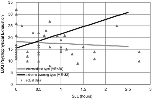 Figure 1. The association between psychophysical exhaustion and social jetlag (SJL): actual and modelled data based on individual chronotype questionnaire morningness-eveningness (ME) score in the studied group of physical therapists. LBQ – link burnout questionnaire