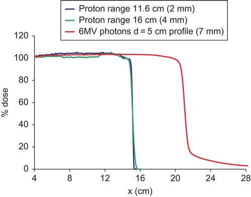 Figure 2. Comparison of proton and photon dose profiles used in this study. The numbers in the parenthesis are the 80–20% penumbral widths.