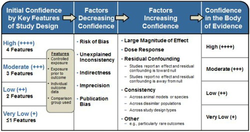 Figure 2. Assessing confidence in the body of evidence taken from Figure 1 in Rooney et al. (Citation2014).