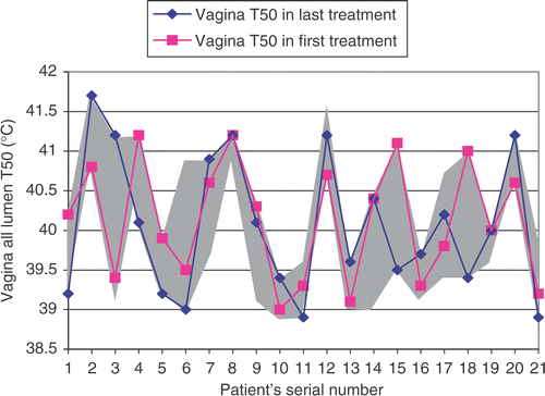 Figure 3. Vagina all lumen T50 in the first and last treatment plus range of maximum and minimum vagina T50 (grey area) during all of the treatments.