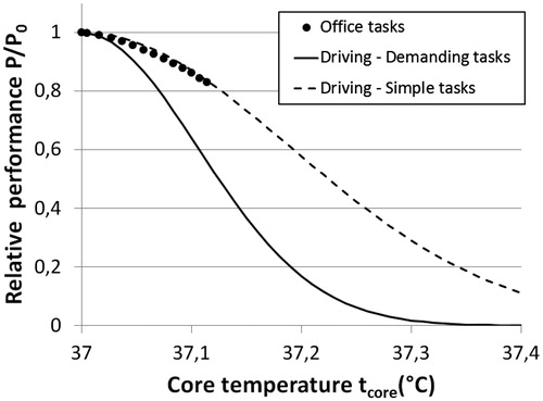 Figure 6. Predicted relative performance as a function of the driver’s core temperature. Solid curve: demanding tasks; dashed curve: simple tasks; dots: literature experimental data for office tasks [Citation25].