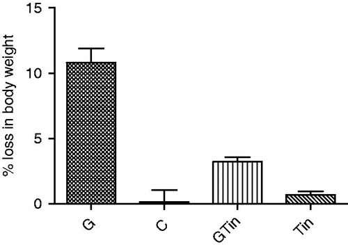 Figure 1. Percent loss in the mean body weight on last day of study period in control-, gentamicin- and extracts-treated groups.
