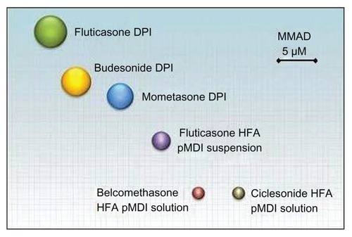 Figure 1 Comparison of the reported MMAD of inhaled corticosteroids for the treatment of asthma.